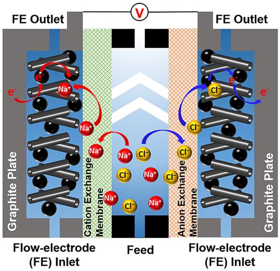 Scientists used carbon nanotubes that enhanced conductivity and sped up a salt water removal process known as flow-electrode capacitive deionization. Reprinted with permission from Kexin Tang, et al., “Enhanced Water Desalination by Increasing the Electroconductivity of Carbon Powders for High-Performance Flow-Electrode Capacitive Deionization.” ACS Sustainable Chemistry & Engineering. Copyright 2019. American Chemical Society.