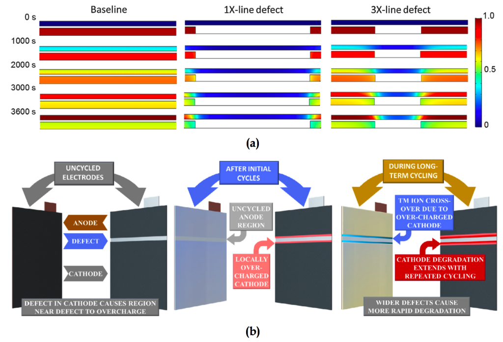 Degradation of electrodes with line defects. (a)Computed Li distribution in the vicinity of defect compared to baseline electrode under 1C charge, and (b) schematic explaining mechanism for capacity fade in cells with line defects