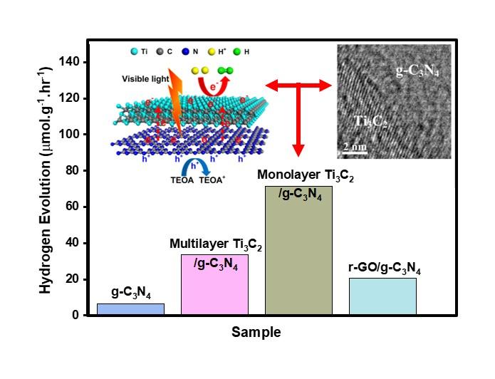 Interfacing a monolayer of Ti3C2 to g-C3N4 nanosheets greatly enhances the photocatalytic rate of water splitting for solar hydrogen production as compared to multilayer Ti3C2 and reduced graphene oxide (r-GO). 