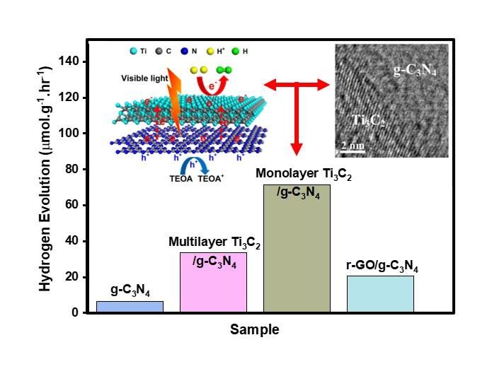 Interfacing a monolayer of Ti3C2 to g-C3N4 nanosheets greatly enhances the photocatalytic rate of water splitting for solar hydrogen production as compared to multilayer Ti3C2 and reduced graphene oxide (r-GO).