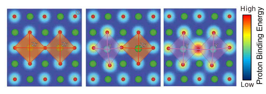 The illustrations show how the correlation between lattice distortion and proton binding energy in a material affects proton conduction in different environments. Mitigating this interaction could help researchers improve the ionic conductivity of solid materials. 