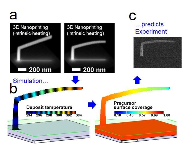 Heat-Induced Deformation during 3D Nanoprinting