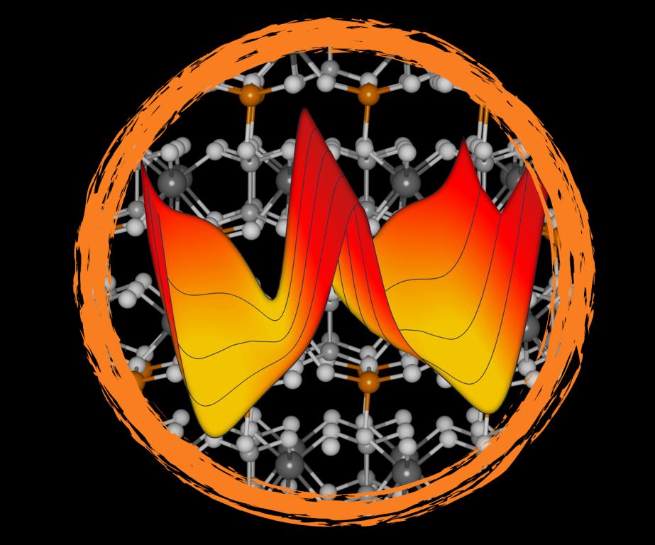 Van-der-Waals layered CuInP2S6 has different properties depending on the locations of copper atoms (orange spheres). Unified theory and experiment led to the discovery of two co-existing phases which are connected through a quadruple energy well whose properties can be harnessed to provide materials with new functions. Image credit: Oak Ridge National Laboratory, U.S. Dept. of Energy; illustration by Sabine Neumayer
