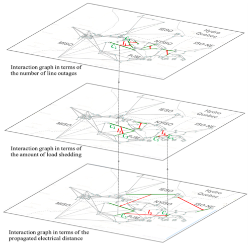 3-layer interaction graph