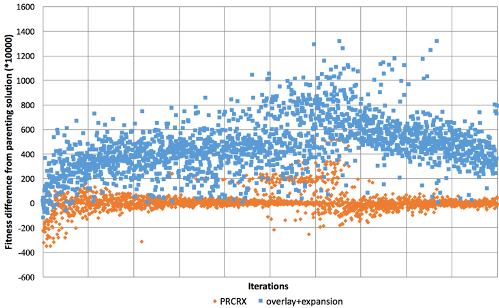 Path-relinking-based spatial crossover is more effective in overlapping two parenting solutions and producing high-quality new solutions. Computational Urban Sciences