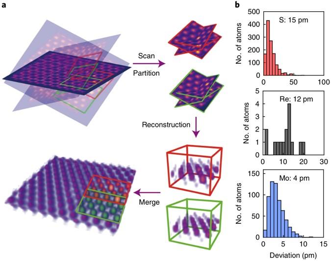 3D Imaging and Precise Electronic Structure Correlations of Atomic Defects in 2D Materials