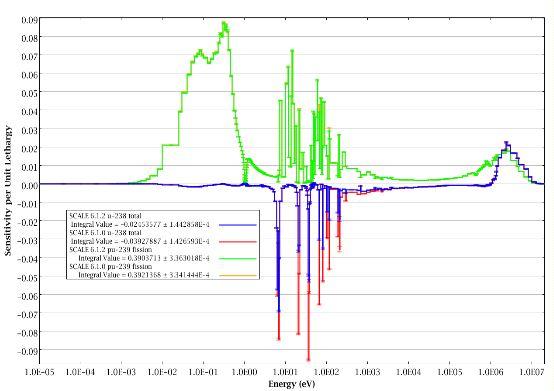 Sensitivity of k-eff to U-238 total and Pu-239 fission for MOX pin test case.