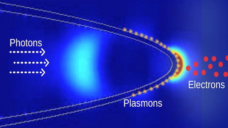 Light moves through a fiber and stimulates the metal electrons in nanotip into collective oscillations called surface plasmons, assisting electrons to leave the tip. This simple electron nano-gun can be made more versatile via different forms of material composition and structuring. Credit: Ali Passian/ORNL, U.S. Dept. of Energy