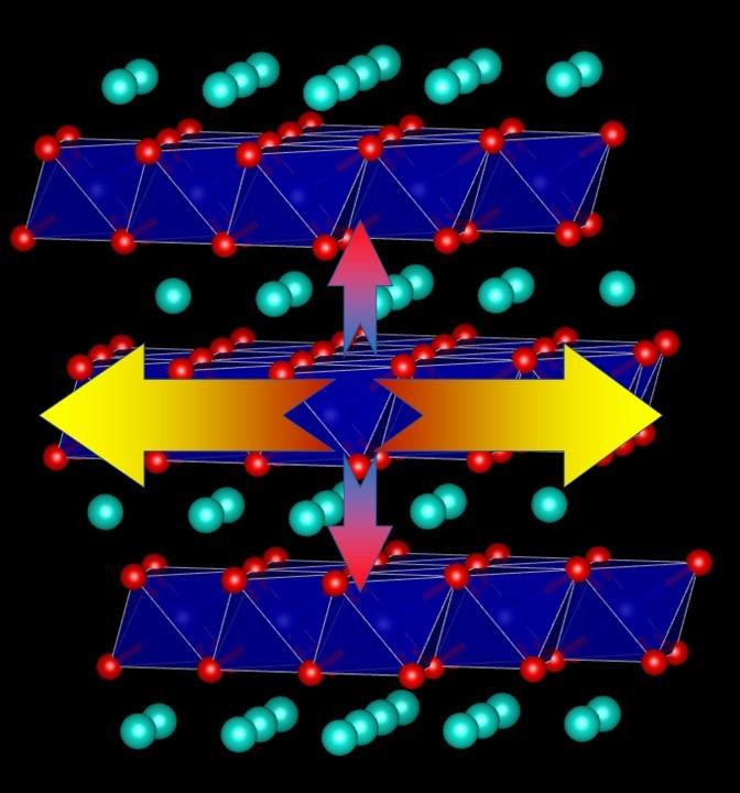 ORNL researchers determined lower heat exchange in lithium-ion batteries is caused by the strong non-harmonic forces among ions and weak interaction between layers, providing guidance for high-density battery design. Credit: Tianli Feng/ORNL, U.S. Dept. of Energy