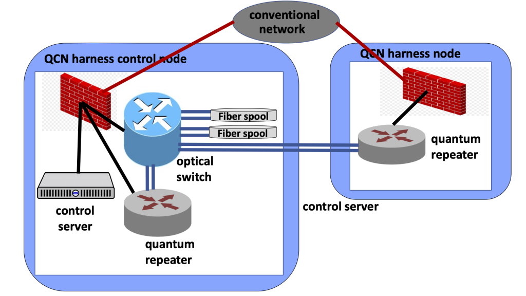 Quantum Network Concept