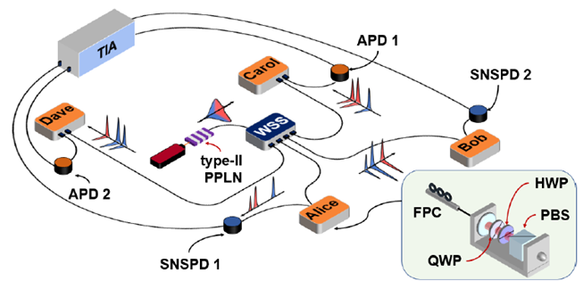 Setup for multiplexed entanglement distribution in a four-user testbed network.
