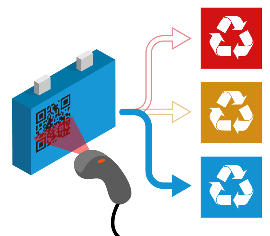 The proposed Battery Identity Global Passport suggests a scannable QR code or other digital tag affixed to Li-ion batteries to identify materials for efficient end-of-life recycling. Credit: Andy Sproles, ORNL/U.S. Dept. of Energy