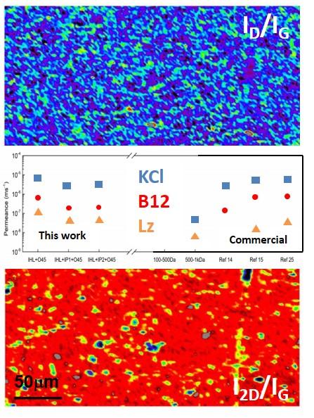 Atomically Thin Nanoporous Graphene Membrane for Dialysis and Molecular Separation