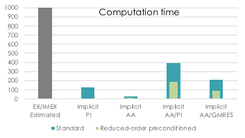 Above: Comparison of several iterative solvers for multiscale simulations of a silicon diode. The implicit solvers are faster than standard explicit (EX) or implicit-explicit (IMEX) schemes. The reduced-order preconditioner gives another 50% speedup. Computer Science and Mathematics Division CSMD ORNL