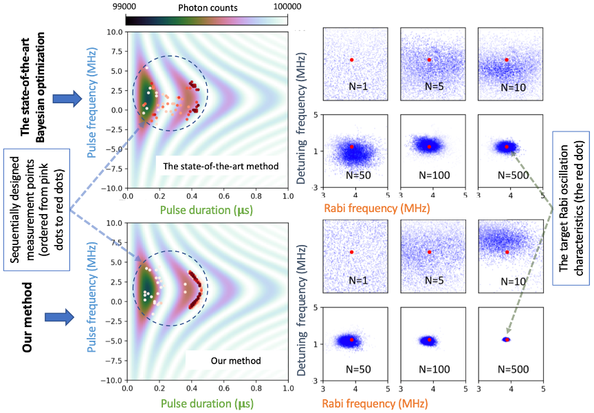 Radiofrequency pulse is an approach to control Rabi oscillation for quantum optics, MRI, etc. The ORNL method enables the ideal location of photon measurements in the pulse frequency and duration space to achieve a Rabi oscillation with desired Rabi and detuning frequencies. Left: the designed measurement points (from pink dots to red dots). Right: the evolution of the posterior distribution (the blue clouds) with the increase of measurement from 1 to 500.  Computer Science and Mathematics CSMD ORNL