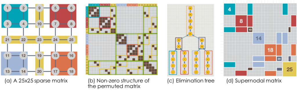 (a) Nested Dissection (ND) on a 5×5 grid graph. Under an ND ordering, we find a graph separator (highlighted in yellow) and label the nodes in the separator in the end. (b) Shows the adjacency matrix of the graph permuted in ND ordering. (c) The elimination tree captures the dependency in elimination of different nodes. (d) Shows the final block sparse matrix obtained. CSMD Computer Science and Mathematics ORNL