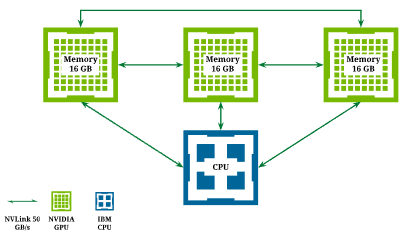 The hardware layout of half of a single summit node. This work focused on exploiting the complexity of 2 CPU and 6 GPU-node architecture to its maximum capability by further using the NVLink ( fast network connection between GPUs on Summit). Computer Science and Mathematics Computational Sciences and Engineering CSMD CSED ORNL