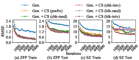 This graphic illustrates the compression ratio regression of the two compressors in different samplings. Computer Science and Mathematics Division CSMD ORNL