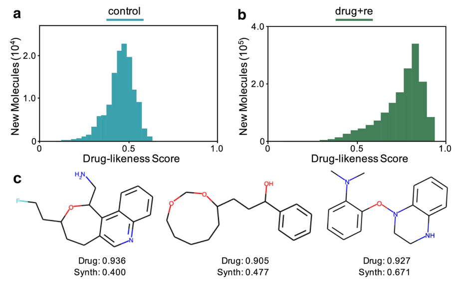 Training runs with molecules of 20 atoms or less. Results are shown for control (blue) and drug replacement with recombination (green). A) Histogram showing number of new molecules produced in control run for different drug-likeness scores. B) Histogram showing number of new molecules produced in our approach using updates to the training data for different drug-likeness scores. C) A few sample new molecules from the drug replacement with recombination run. CSED ORNL Computational Sciences and Engineering
