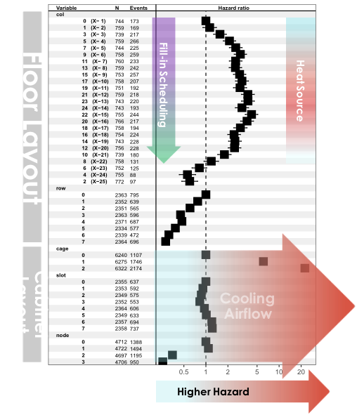 Relative Failure Hazards depend on scheduling (via X torus coordinate) and location (via col, row, cage, and node) due to heat generation and architecture of air transport heat dissipation. Fill-in scheduling and distance from cool air increase failure hazard.  Computer Science and Mathematics Division CSMD ORNL