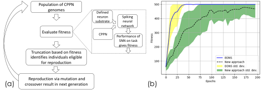 (a) Overview of the new approach. (b) Comparison of EONS and proposed method on cart pole balancing task. Lines show average max fitness value at each epoch over ten evolutionary runs for each algorithm. Shaded areas show the one standard deviation range for the max fitness values across multiple evolutionary runs at each epoch. Computer Science and Mathematics Division CSMD ORNL