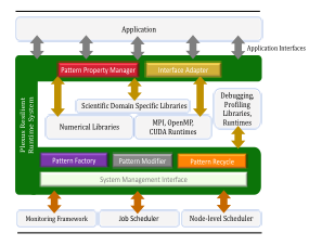 The architecture of the Plexus resilient runtime system interfacing with programming model runtimes, libraries, system monitoring, and job and resource management. Computer Science and Mathematics Division CSMD ORNL