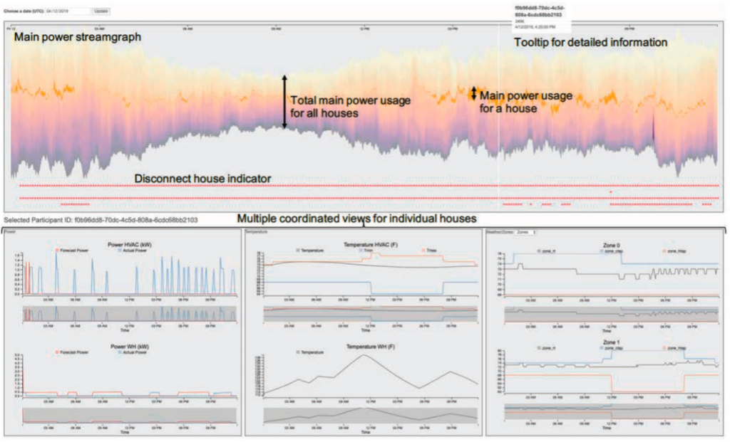 Data Analysis Approach for Large Data Volumes in a Connected Community CSMD CSED ORNL