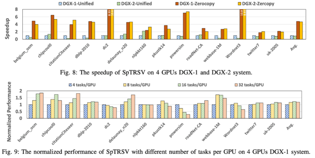 Fast and Scalable Sparse Triangular Solver for Multi-GPU Based HPC Architectures CSMD Computer Science and Mathematics Division ORNL