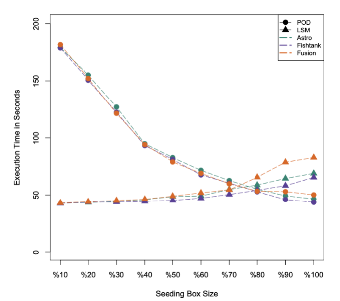 Execution times for the HyLiPoD algorithm for different seeding distributions (color) and levels of concurrency (glyph size) Computer Science and Mathematics Division CSMD ORNL
