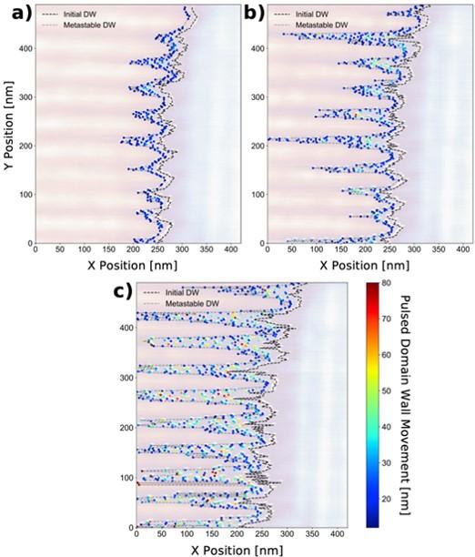 Automated Experiments Quantify Metastable Ferroelectric Dynamics