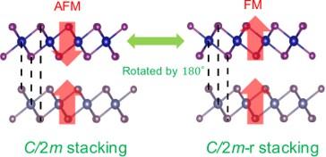 Manipulating Spins of 2D Magnets by Stacking Rotation