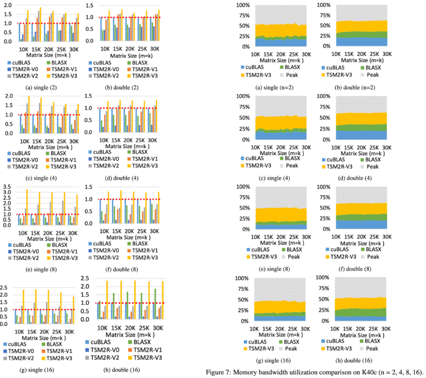 TSM2X: High-performance tall-and-skinny matrix–matrix multiplication on GPUs, Journal of Parallel and Distributed Computing Computer Science and Mathematics Division CSMD ORNL
