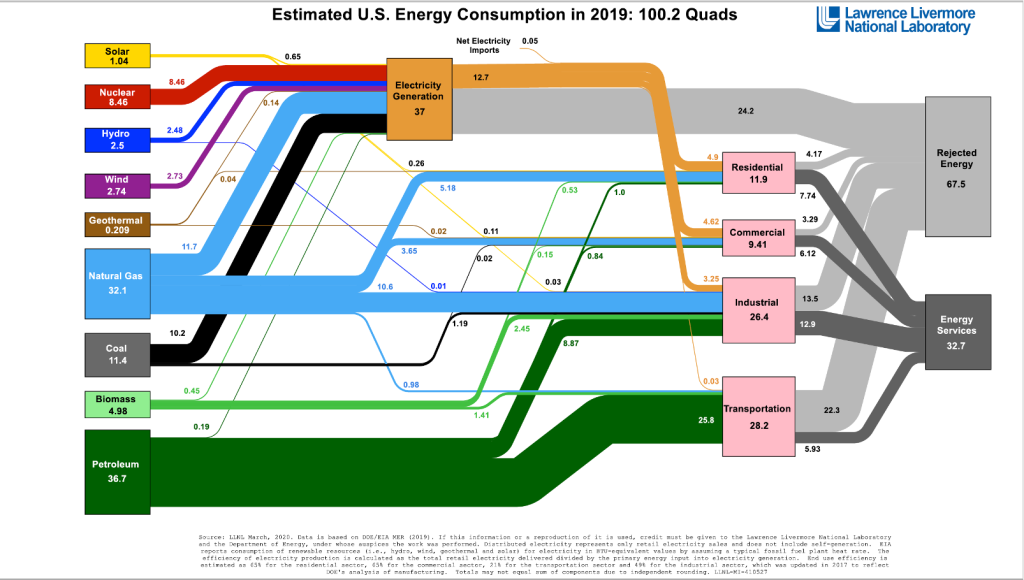 LLNL Data