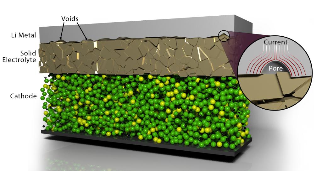 ORNL scientists developed a scalable, low-cost electrochemical pulse method to improve the contact between layers of materials in solid-state batteries, resolving one of the key challenges in the development of energy-dense solid-state batteries. Credit: Andy Sproles/ORNL, U.S. Dept. of Energy
