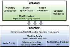 The Cheetah-Savanna workflow suite. Cheetah is the user interface to compose campaigns using Python. Savanna is the execution engine to run a campaign on a target HPC machine. CSMD ORNL Computer Science and Mathematics Oak Ridge