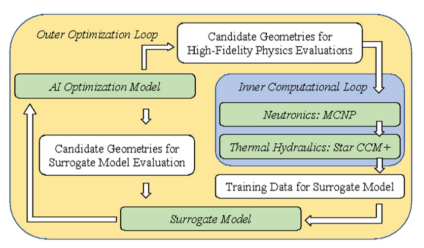 AI based design of a nuclear reactor core CSMD Computer Science and Mathematics ORNL