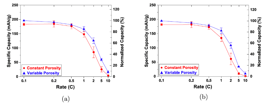 Comparison in rate performance between cells made with standard and two-layer optimized electrodes: (a) charge capacity and (b) discharge capacity. CSMD ORNL Computer Science and Mathematics