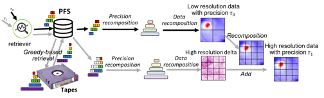 Progressive data retrieval workflow: Given a requested tolerance 𝜏0, the retriever fetches data to form a low-resolution/precision representation; later, as the requested tolerance changes to 𝜏0, the retriever fetches additional data and add it with the existing data to form a high-resolution/precision representation