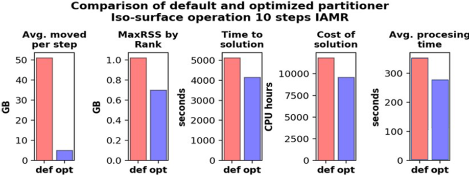 Comparing default (red) and optimized (blue) methods for in transit visualization with Sensei. The optimized approach was made possible by innovations in distributed metadata handling. Image Credit: B. Loring CSMD ORNL Computer Science and Mathematics Divison