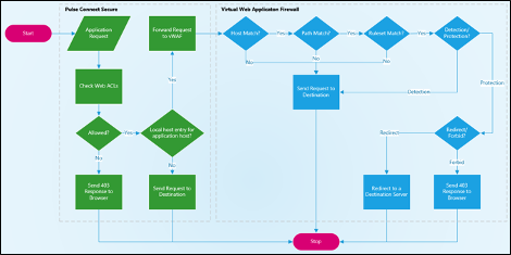 Application request flow through protected PCS and vWAF configurations CSMD ORNL Computer Science and Mathematics Oak Ridge National Lab
