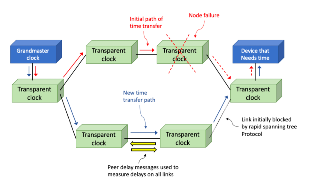 The above figure illustrates a timing path change in a PTP network when a switch fails. CSMD ORNL Computer Science and Mathematics