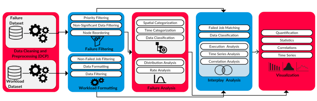Data analysis methodology employed in the research. CSMD CCSD Computer Science and Mathematics ORNL