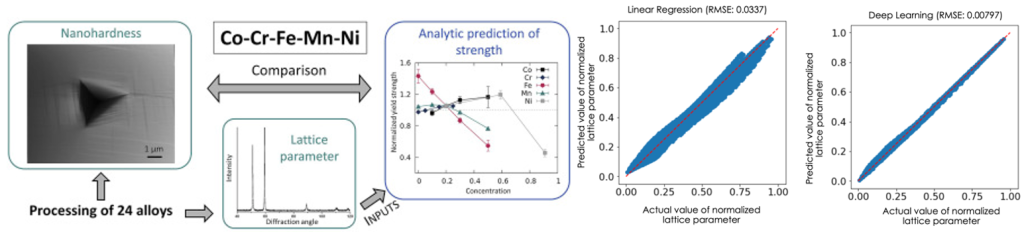 The lattice parameter is pivotal to identify multi-component systems with improved structural and thermal properties. CSED CSMD ORNL Computational Sciences and Mathematics Computer