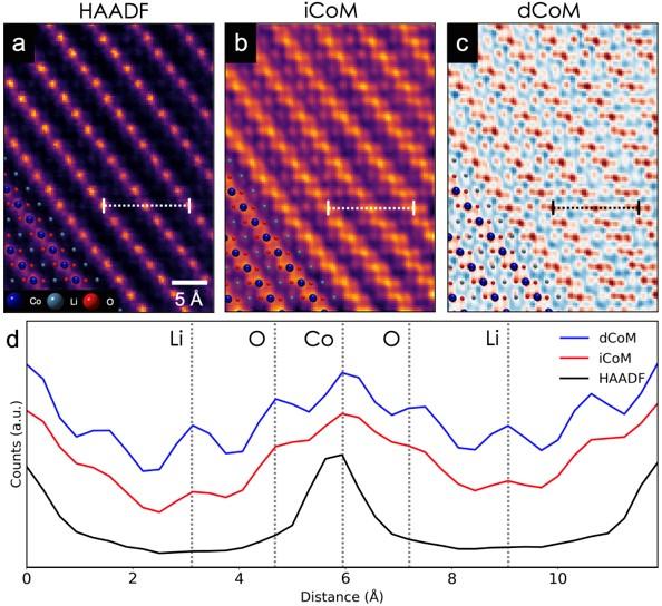 Robust Imaging of Lithium Columns in Battery Electrode Materials