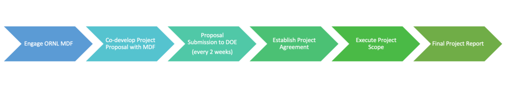 Tech Collab Program Timeline