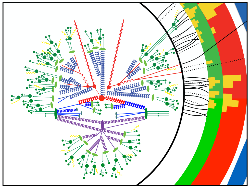 Exploring the smallest distance scales with particle colliders often requires detailed calculations of the spectra of outgoing particles (smallest filled green circles). Image Credit: Benjamin Nachman, Berkeley Lab