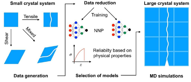 Schematic of current study from the data generation to MD simulations. Data are generated for possible fracture scenarios of graphene with a small size. The data are reduced and selected based on physical properties. The selected NNP is utilized for the crack propagation of graphene with a sharp crack. CCSD AI Initiative ORNL