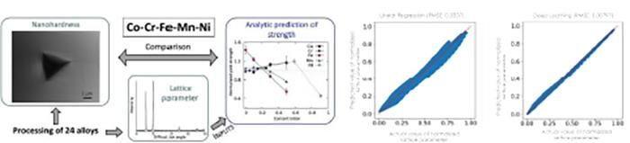 The lattice parameter is pivotal to identify multi-component systems with improved structural and thermal properties. CCSD ORNL AI Initiative