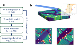 Experimental Discovery of Structure–Property Relationships in Ferroelectrics via Active Learning