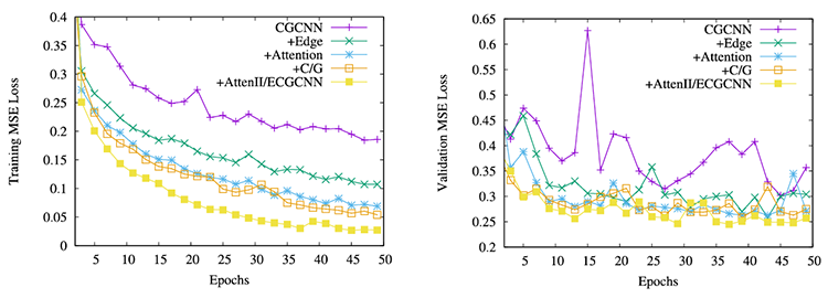 Training and validation losses for optimizations introduced in ECGCNN in comparison to CGCNN. CCSD AI Initiative ORNL